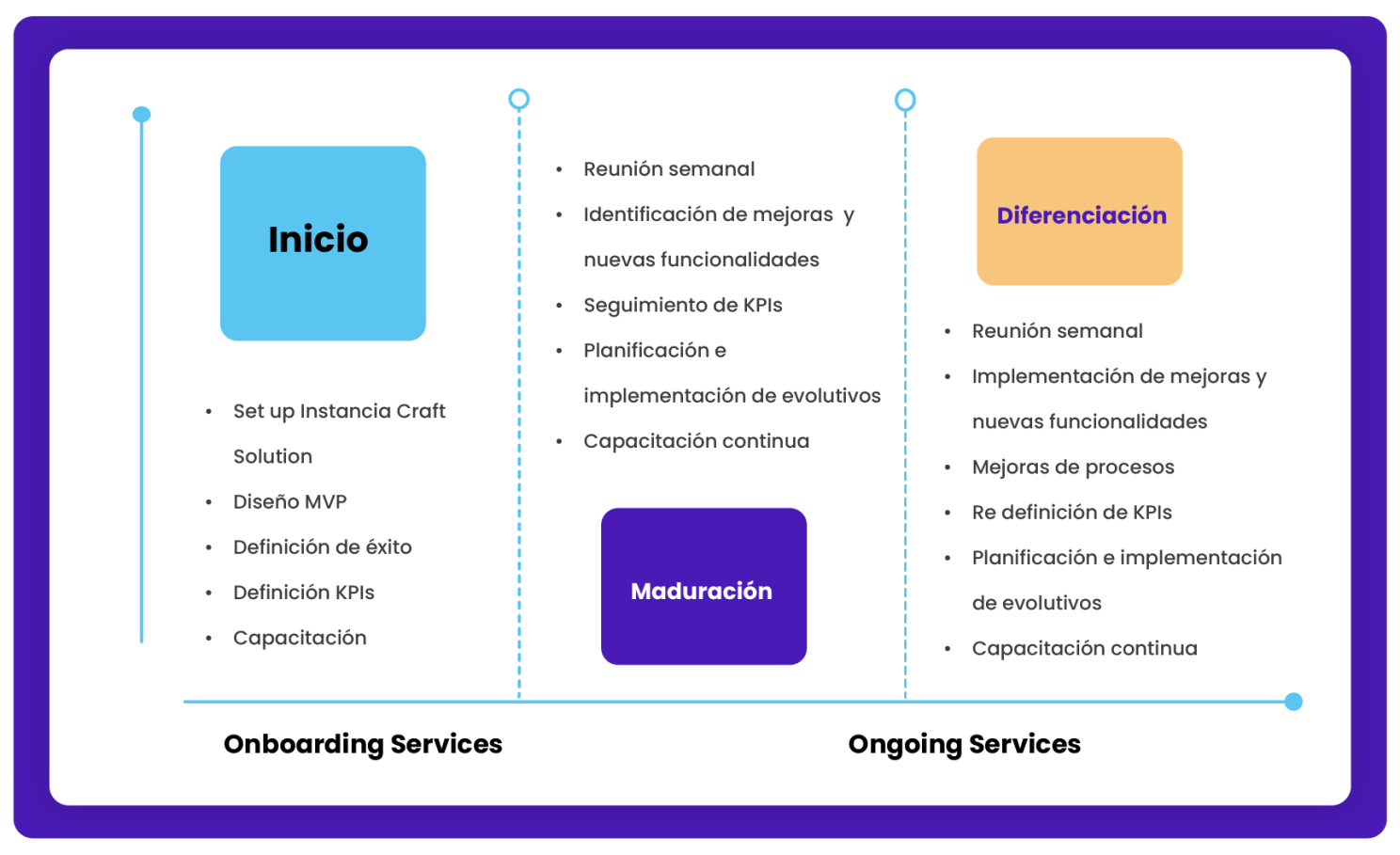 Metodología CRECE CloudCode